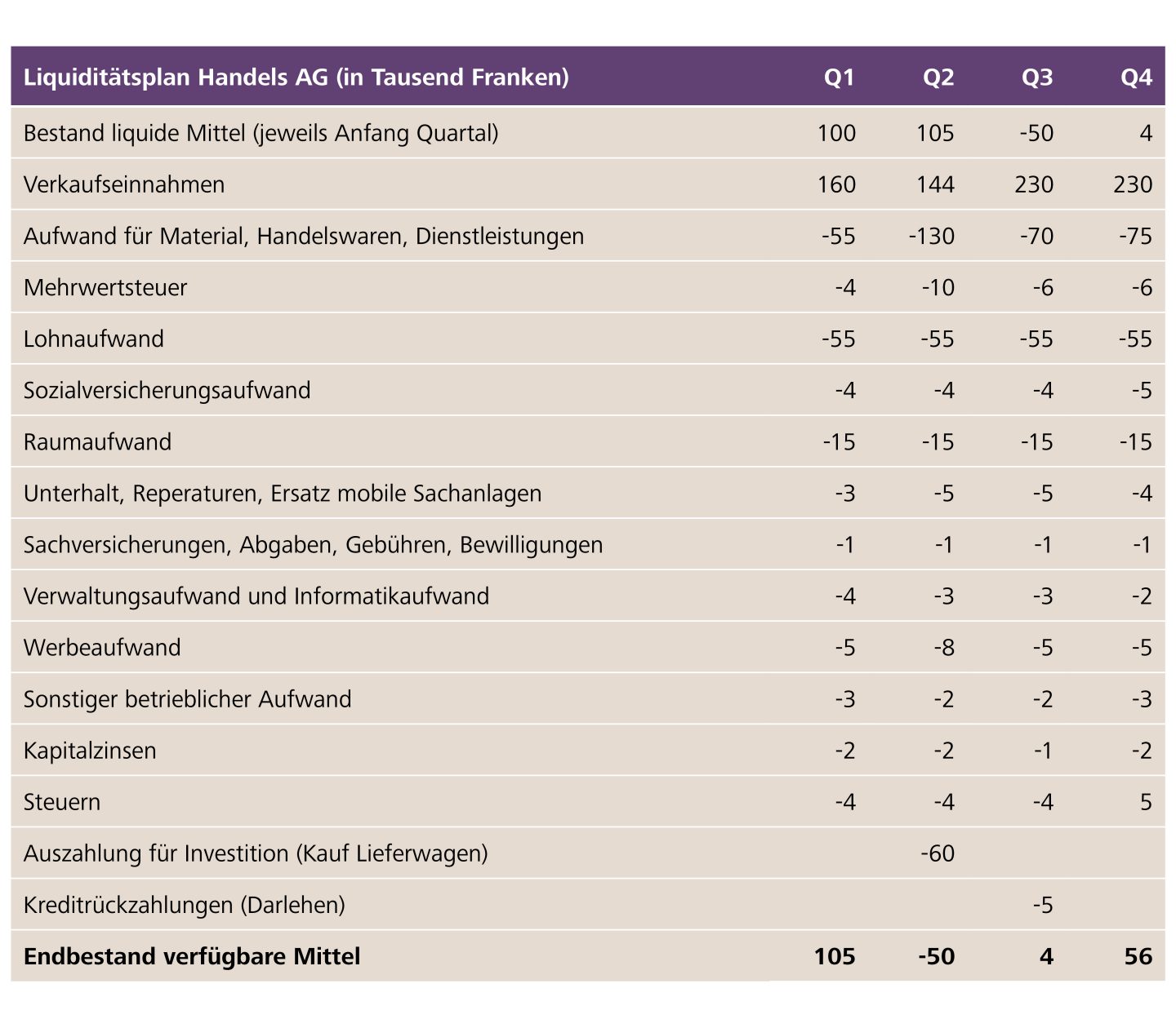 Beispiel: erkennbare Unterdeckung