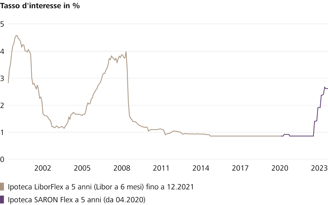 Il seguente grafico mostra l'andamento dei tassi d'interesse per l'ipoteca SARON Flex a 5 anni (disponibile da aprile 2020) e per il modello precedente, l'ipoteca LiborFlex.