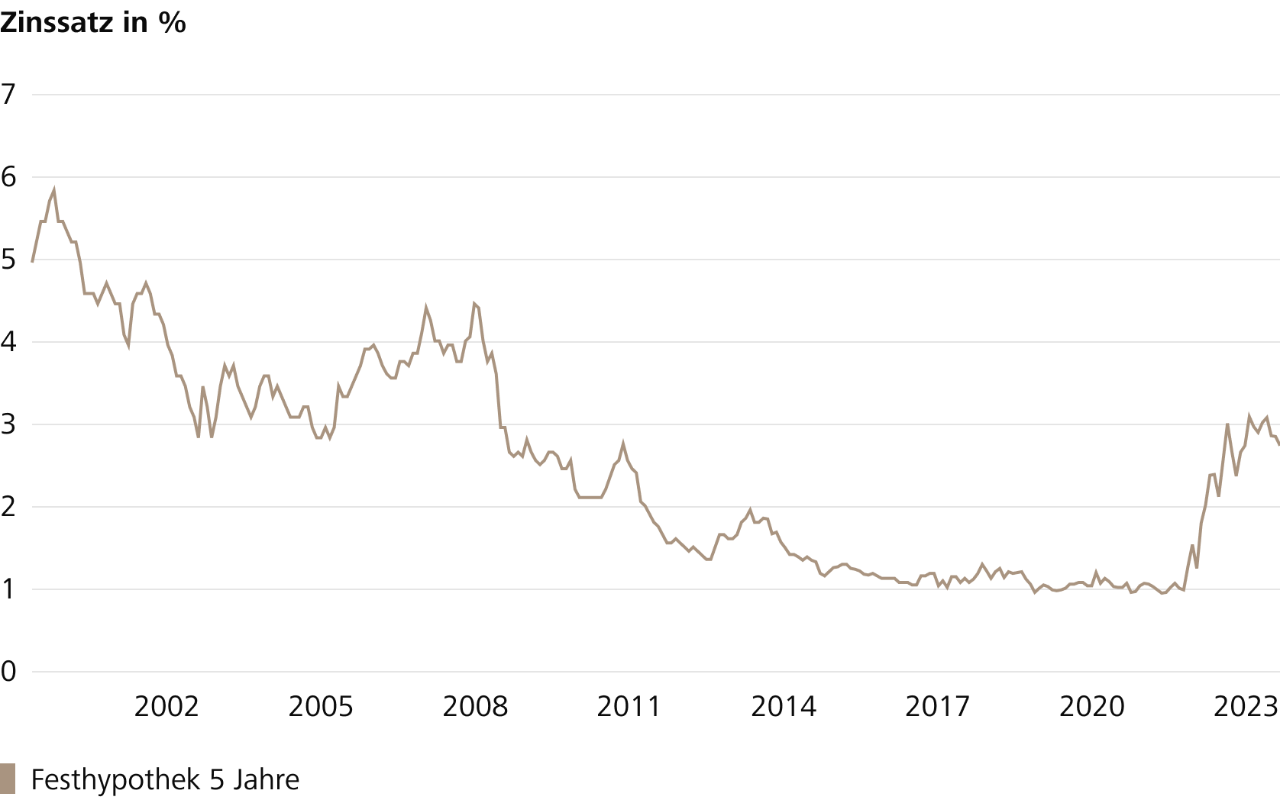 Die Grafik zeigt die Zinsentwicklung der 5-jährigen Festhypothek seit 2000. (Quelle: Raiffeisen Schweiz)