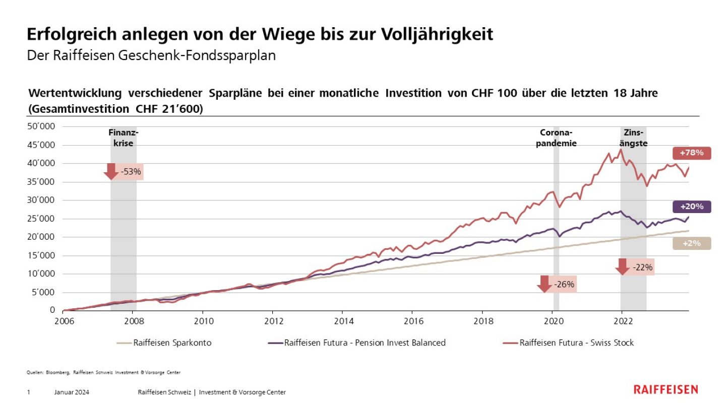 Wertentwicklung verschiedener Sparpläne bei einer Investition von CHF 100 über die letzten 18 Jahre