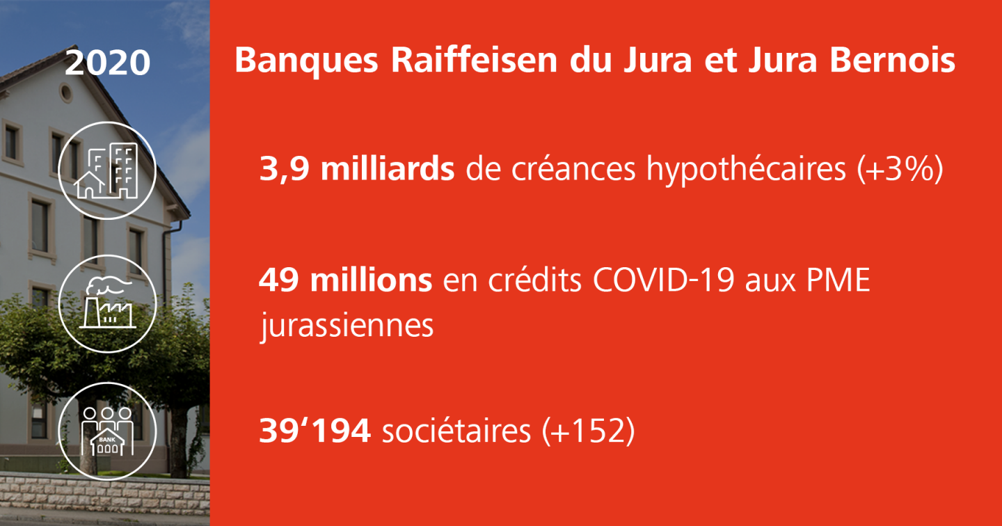 Résultat des Banques Raiffeisen du Jura et du Jura bernois
