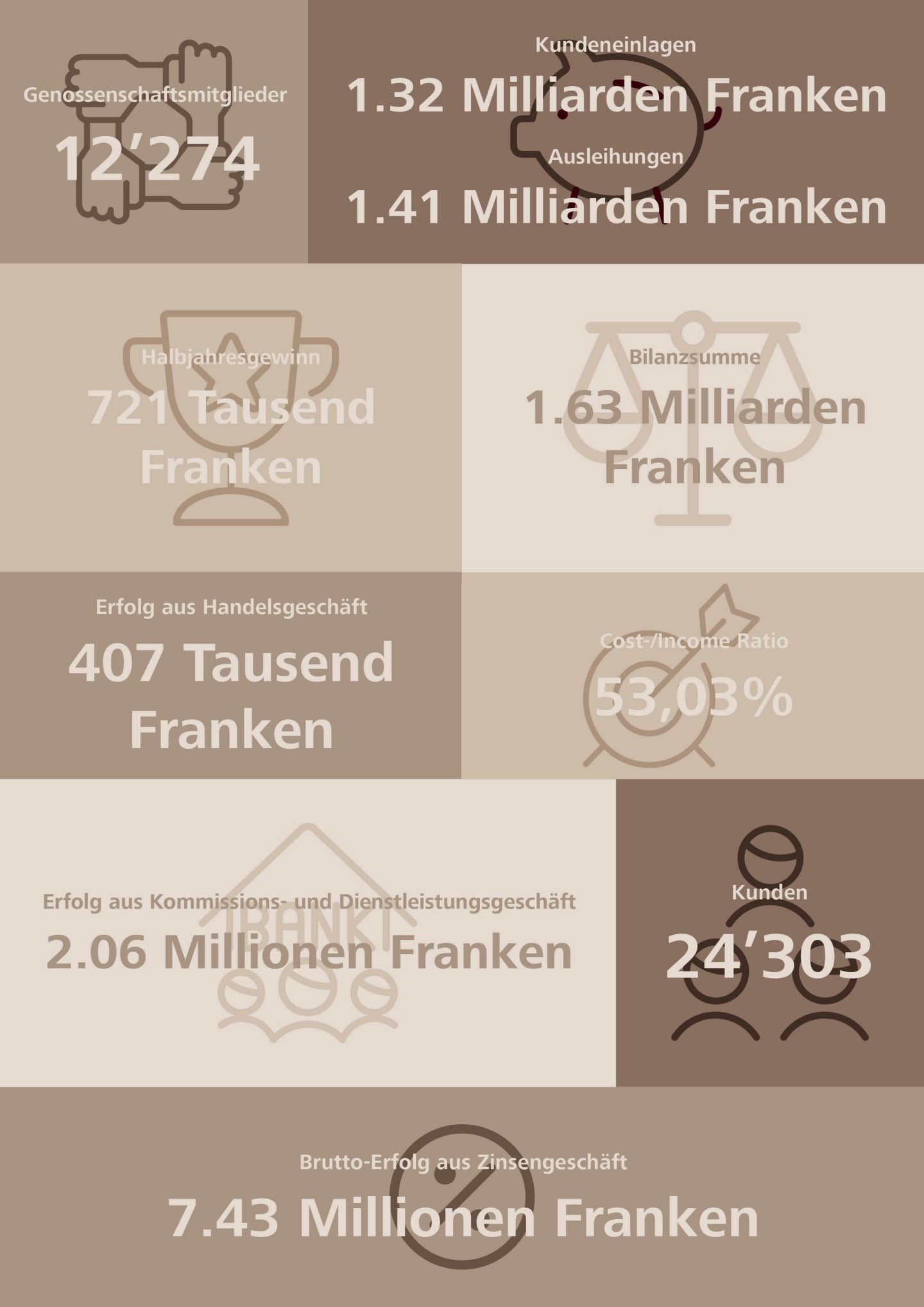 Halbjahresergebnisse