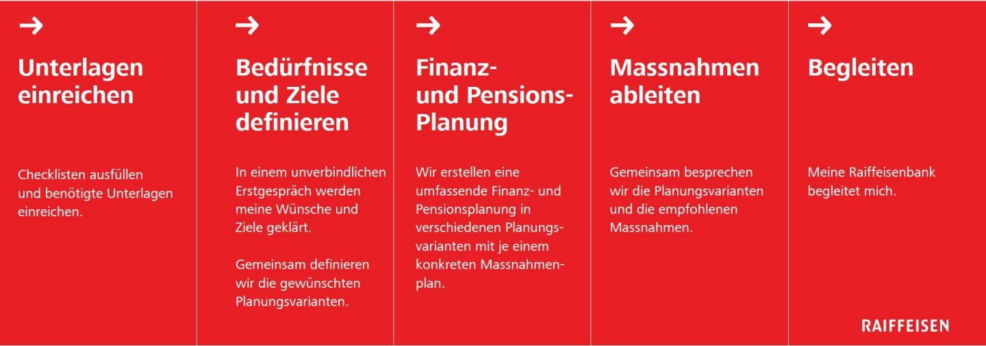 Ablauf Finanz- und Pensionsberatung Raiffeisenbank Dornach