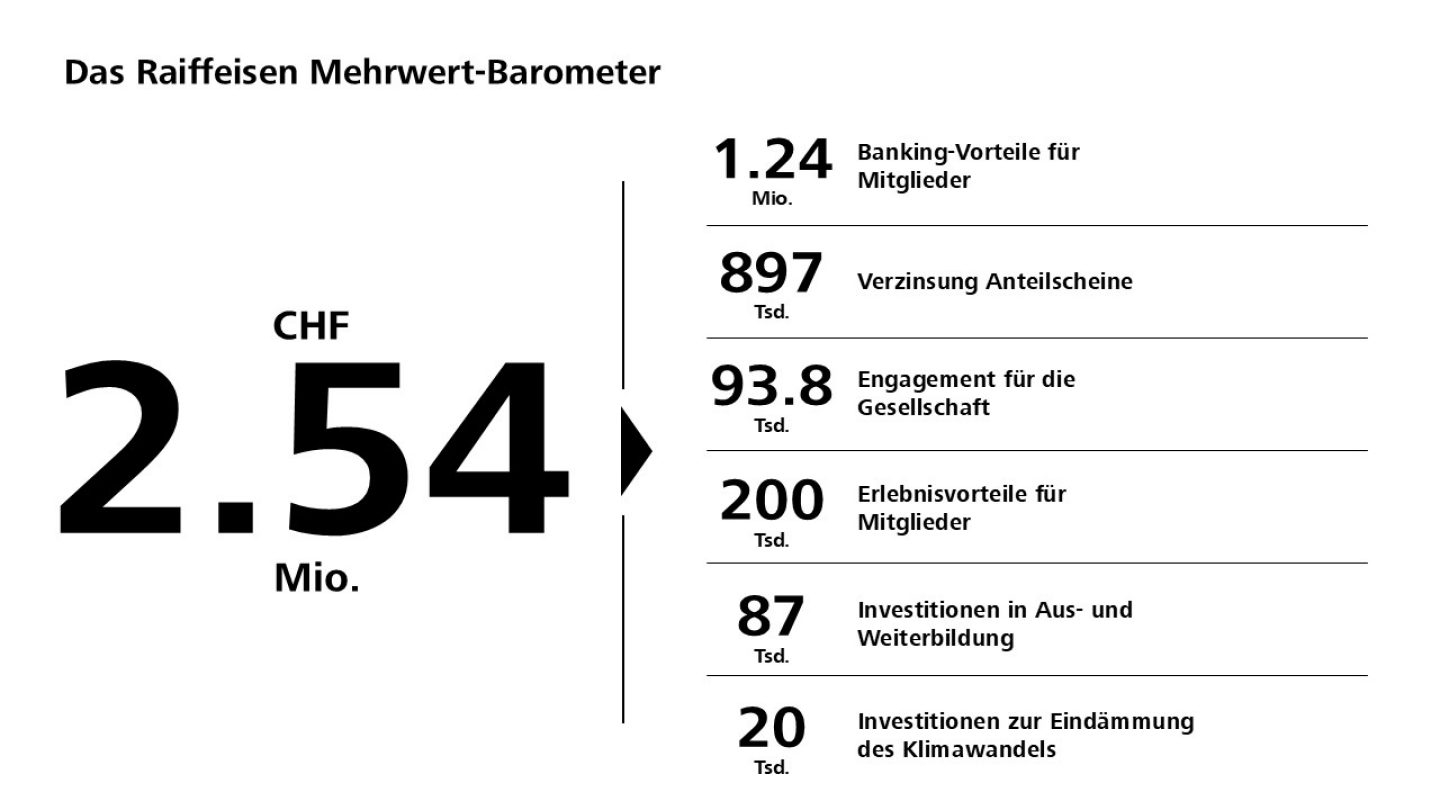 Mehrwert-Barometer 2025