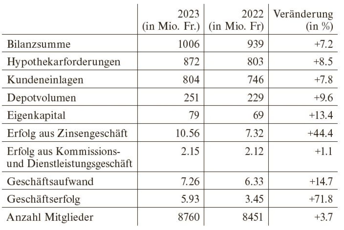 Abschlusszahlen 2023