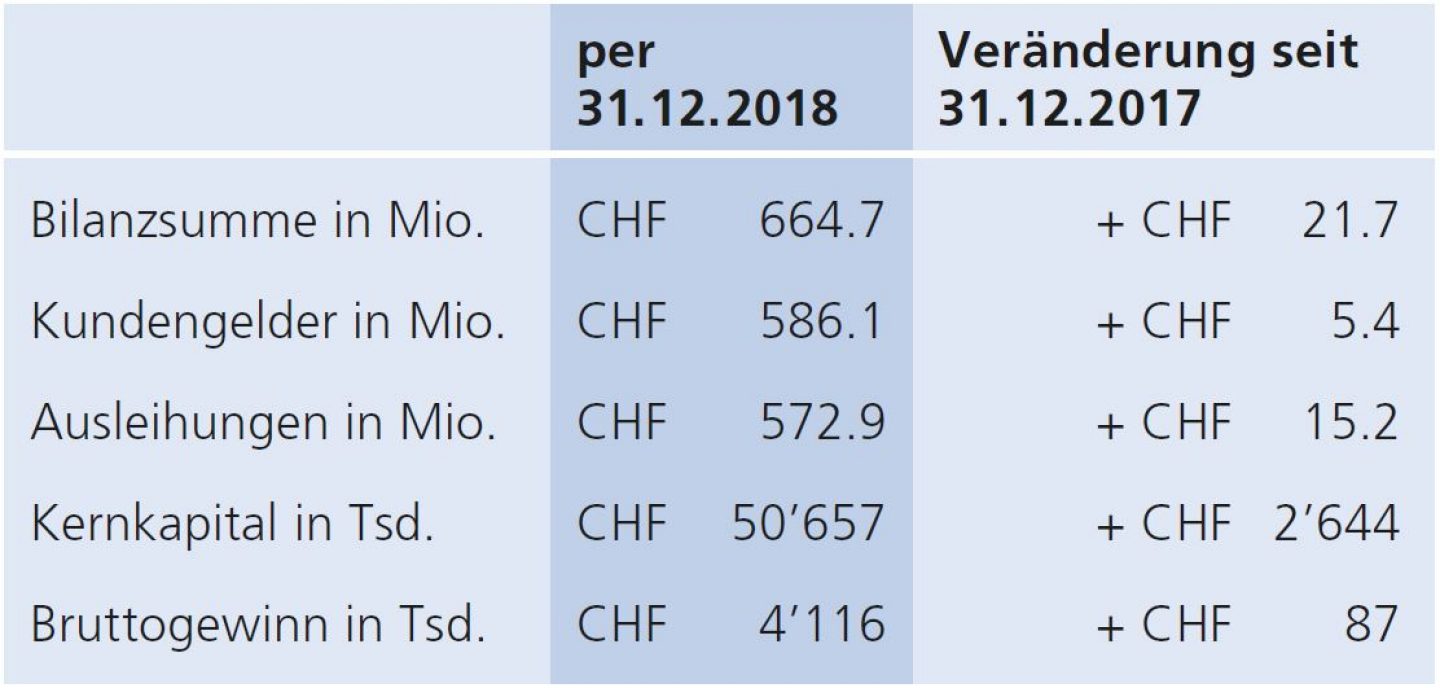 Kennzahlen Jahresbericht 2018