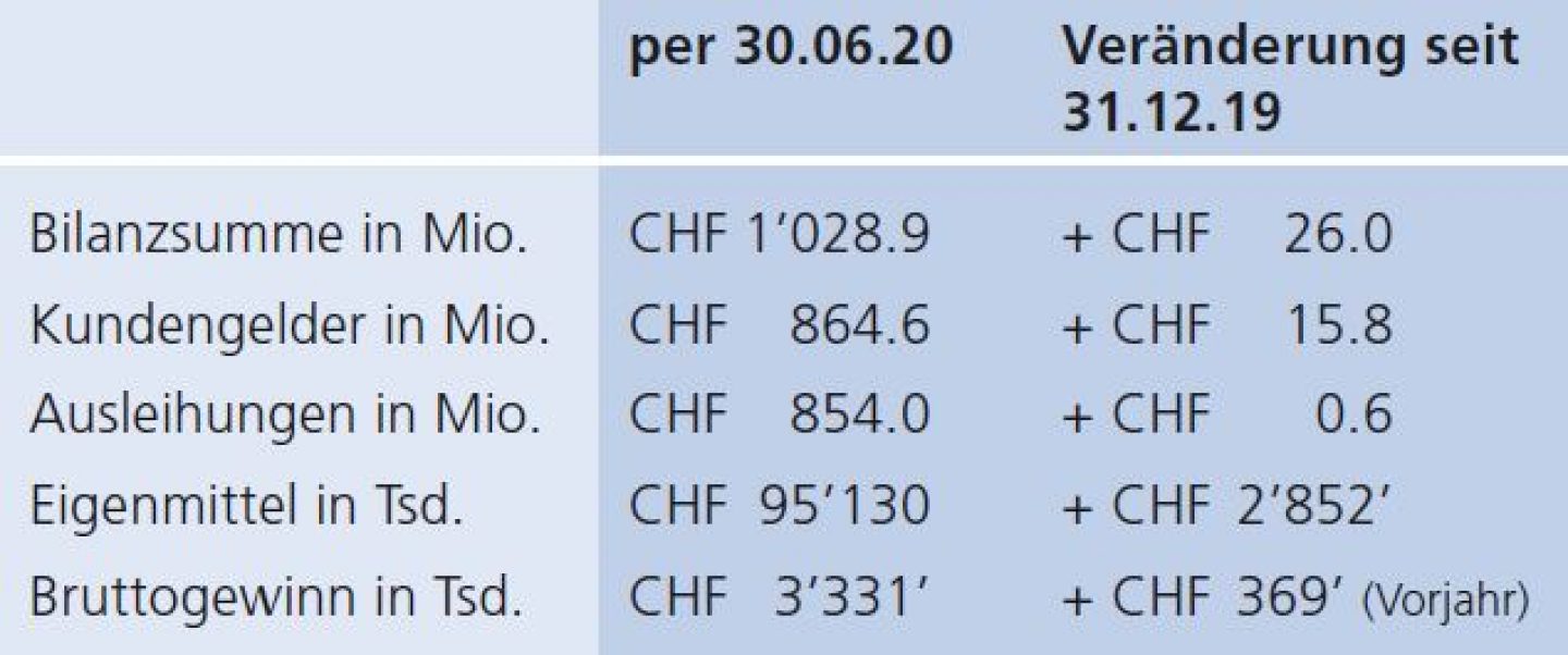 Tabelle Halbjahresergebnis