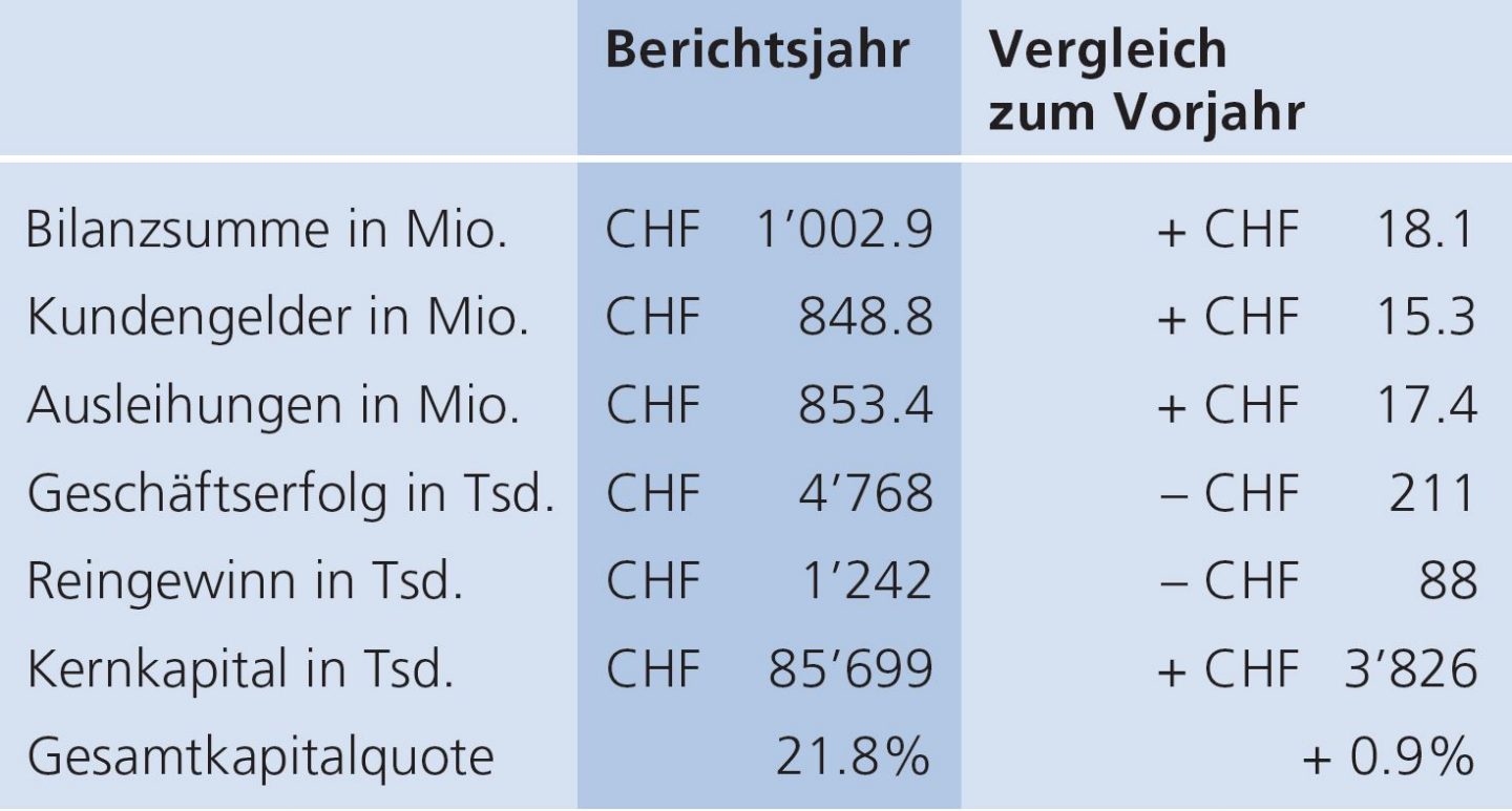 Jahresabschluss 2019