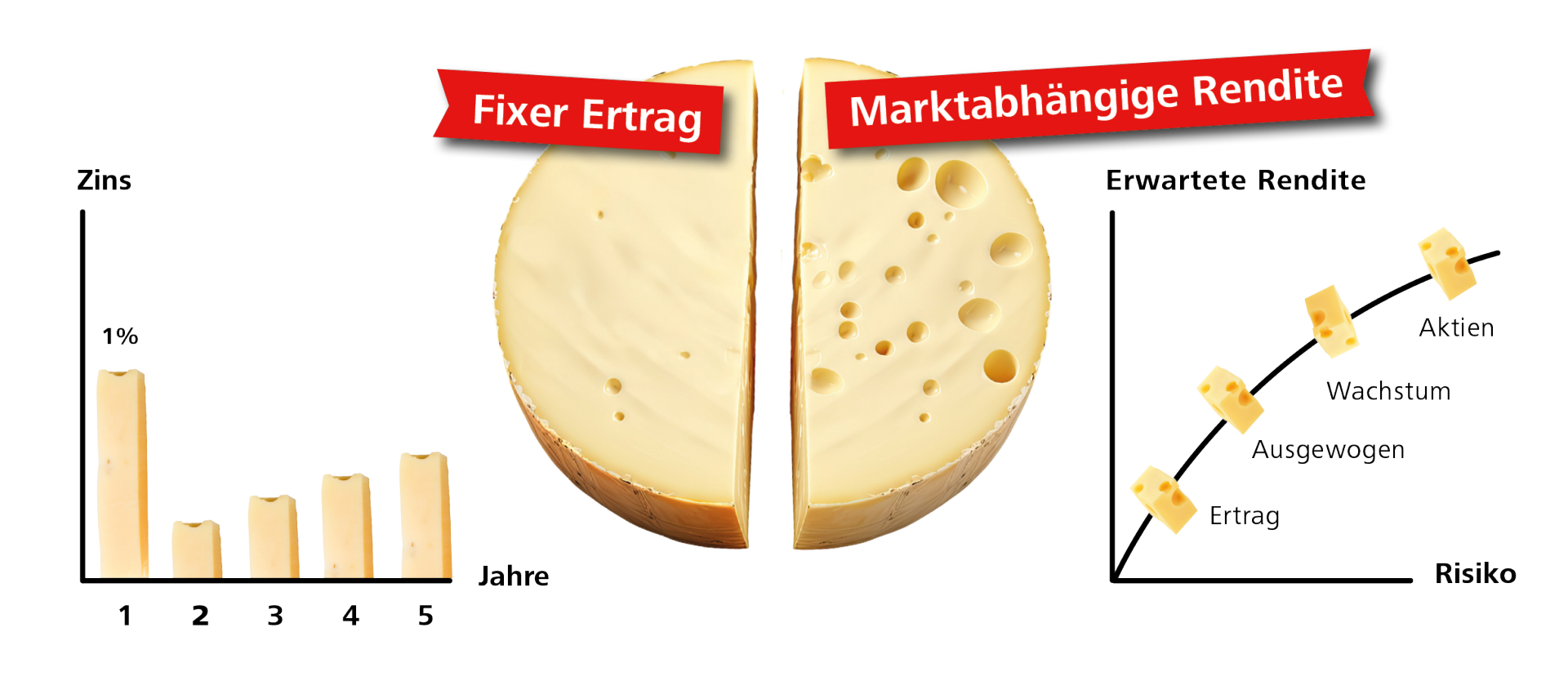 Anlagelösung «Moitié-Moitié»