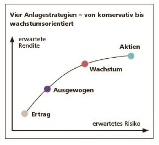 Anlagestrategien