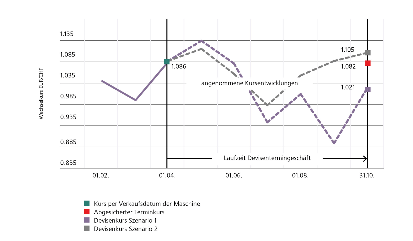 Beispiel einer Kursentwicklung im Devisentermingeschäft