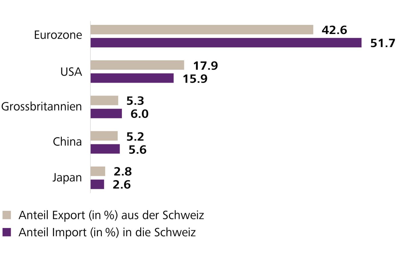 Die Bedeutung eines Landes bzw. Währungsraumes für die Schweiz gemessen am gesamten Handelsvolumen