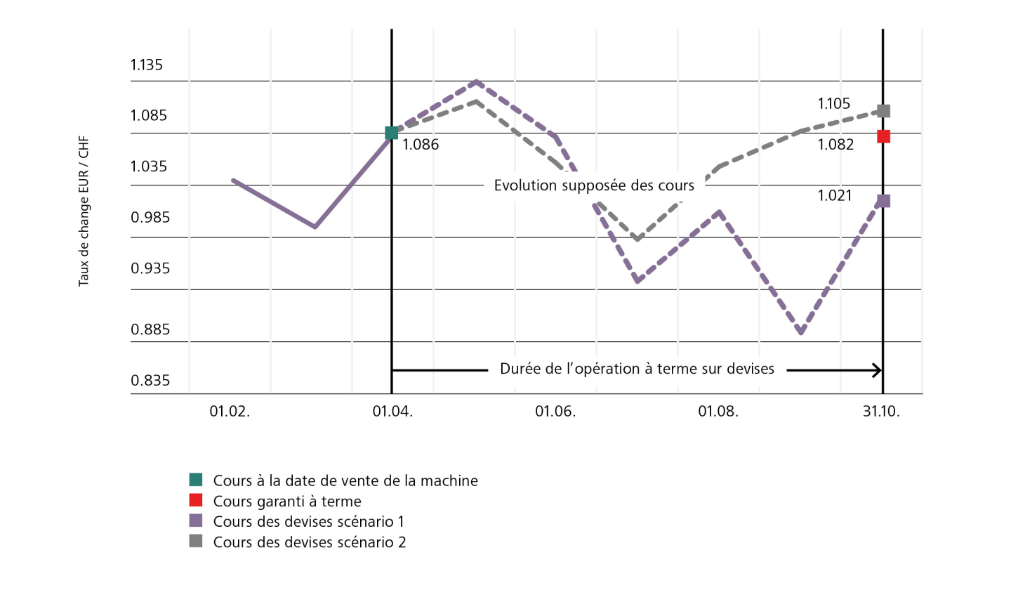 Exemple pour l'opération à terme sur devises