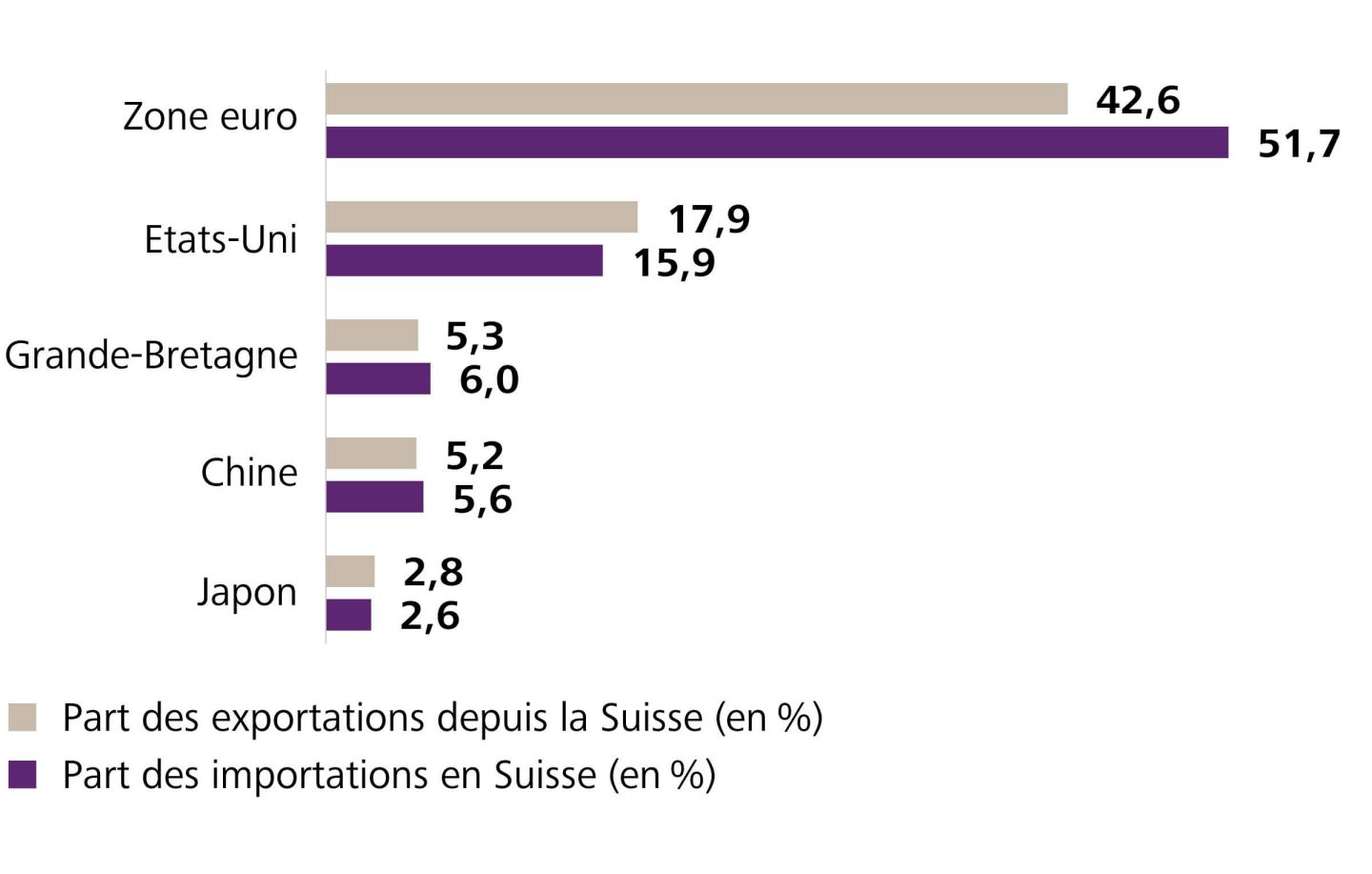 L'importance d'un pays (ou d'une zone monétaire) dans le volume total des échanges commerciaux de la Suisse