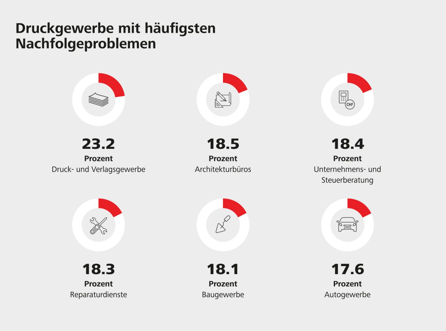 Druckgewerbe mit häufigsten Nachfolgeproblemen