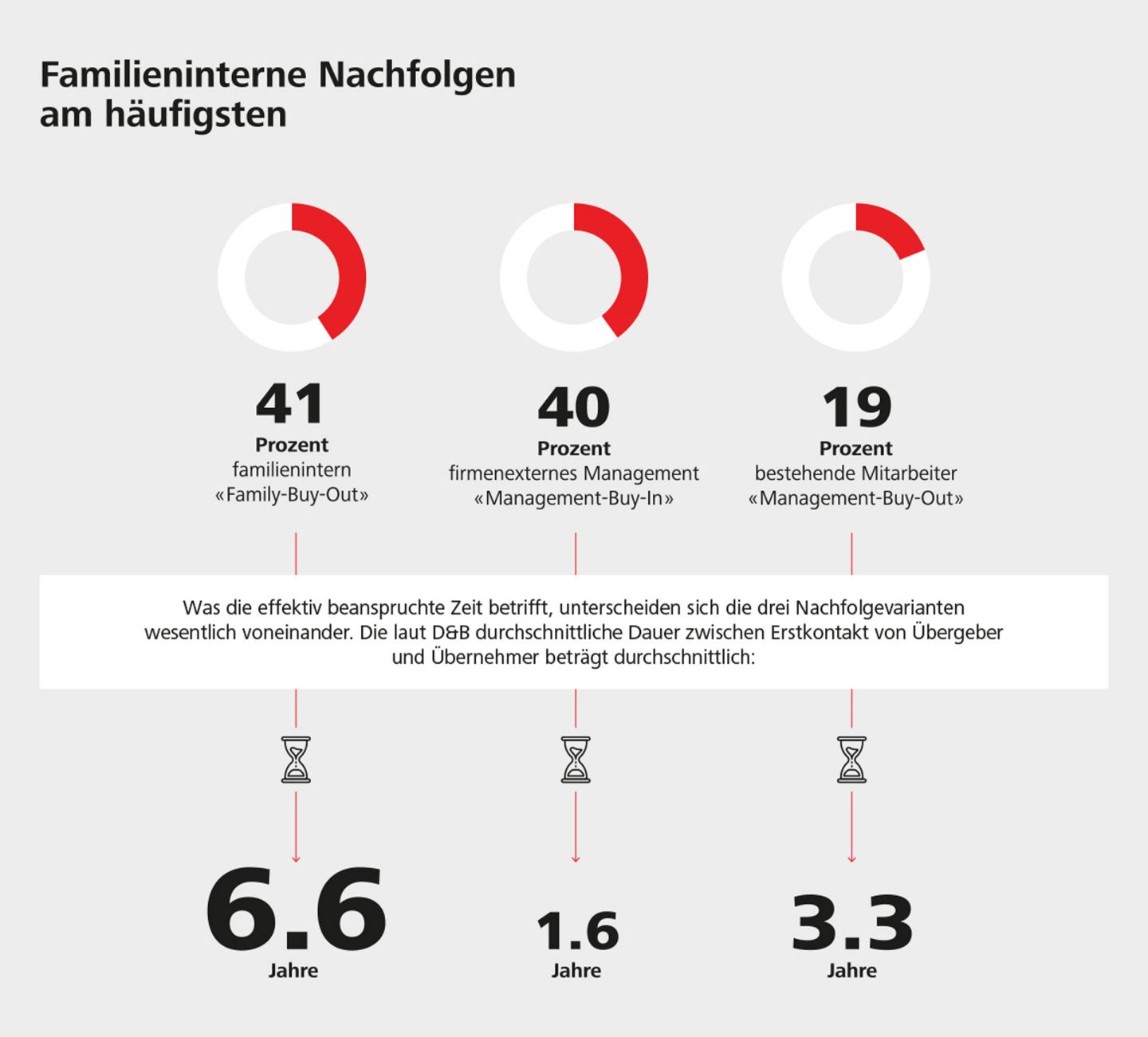 Familieninterne Nachfolgen dauern am längsten