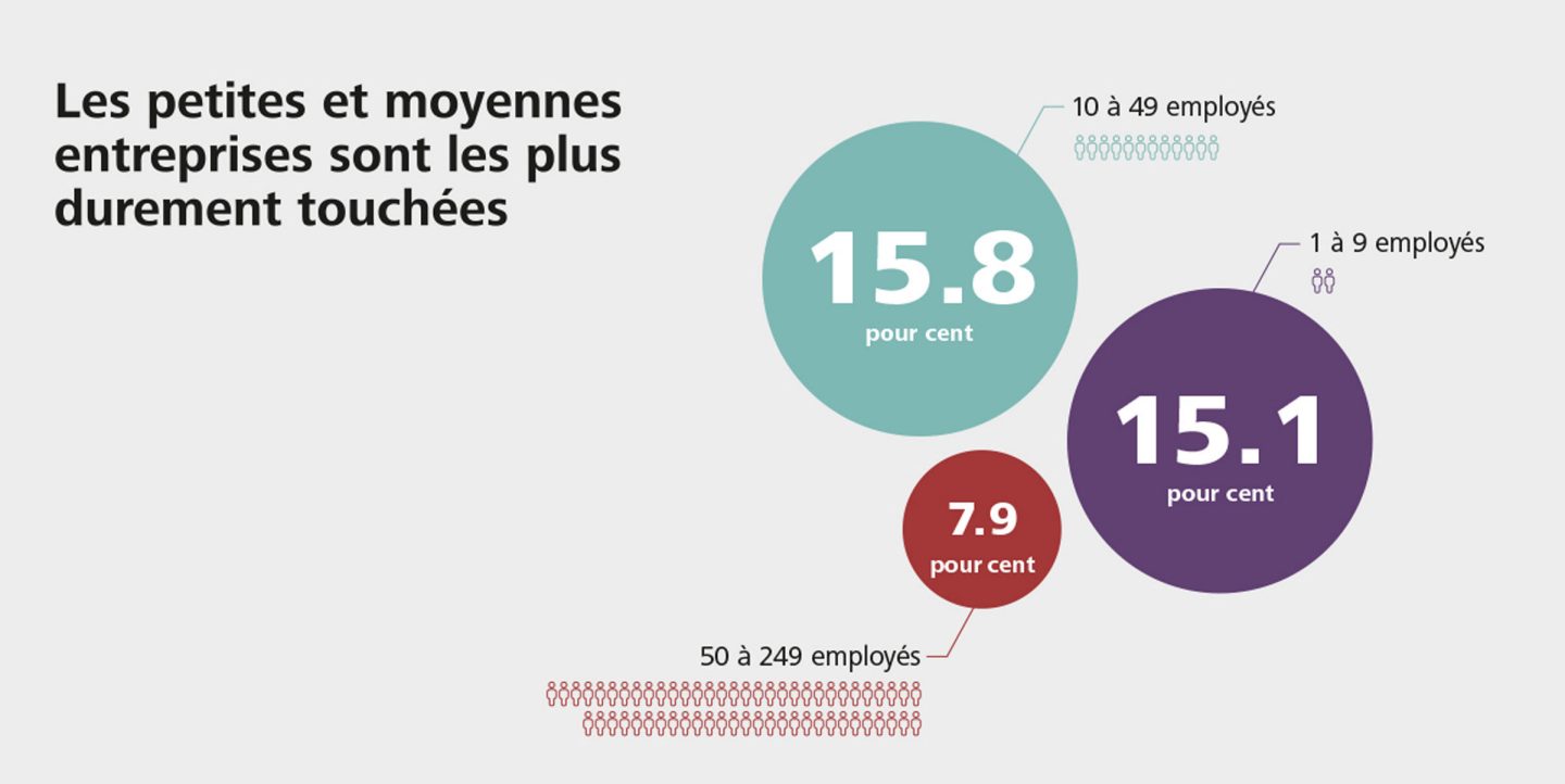 Les entreprises de taille moyenne sont les premières concernées par le problème de la transmission.