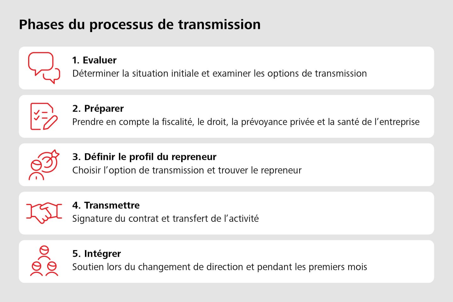 Phases du processus de transmission