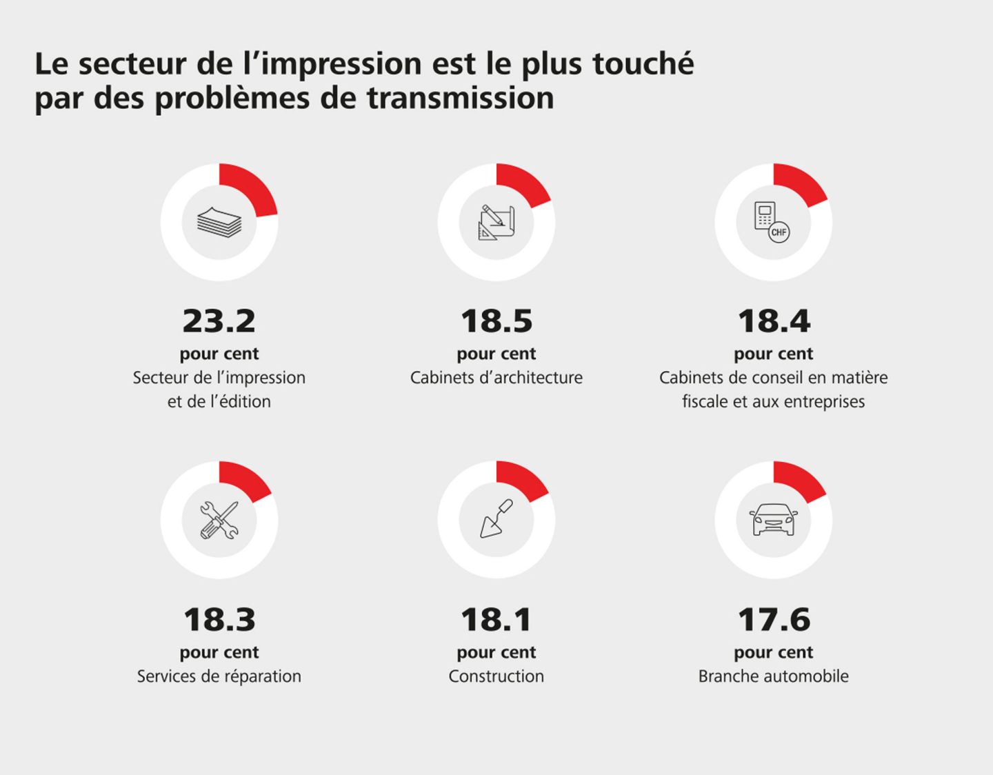 Le secteur de l'impression est le plus touché par des problèmes de transmission