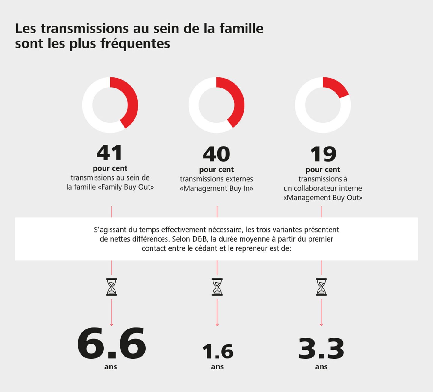 Les transmissions au sein de la famille sont les plus fréquentes