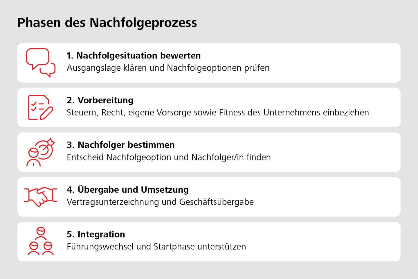 Phasen des Nachfolgeprozesses