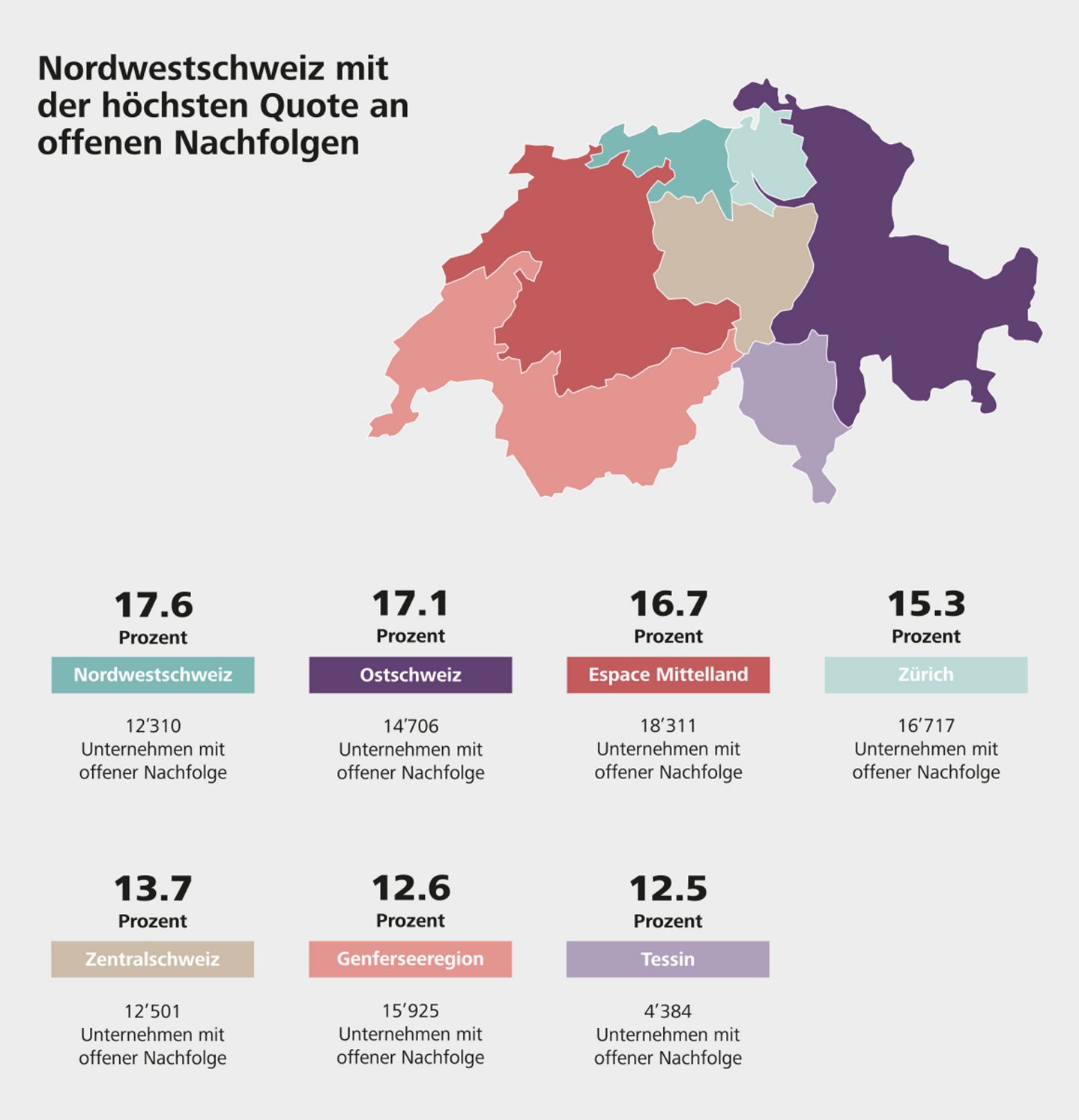 Die Nordwestschweiz mit den meisten offenen Nachfolgeregelungen