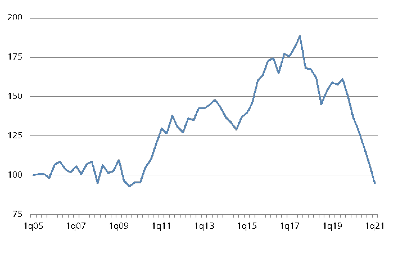 Anzahl Mietwohnungen in Baugesuchen, indexiert, Vierquartalssummen, 1q07 = 100