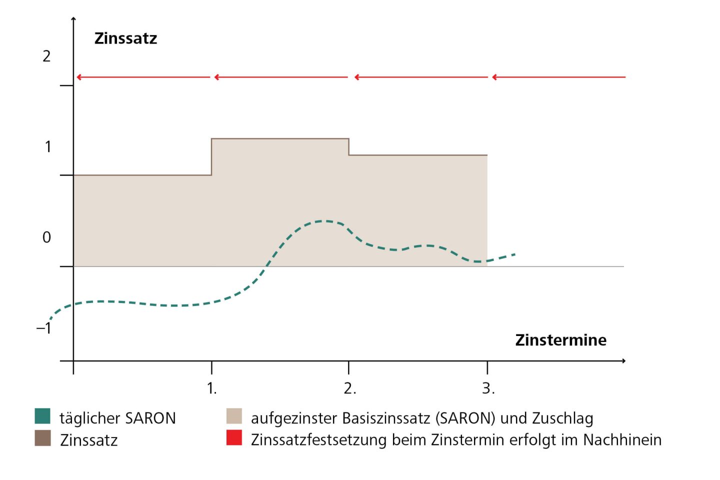 Möglicher Zinsverlauf eines Geldmarktkredits am Beispiel des SARONS