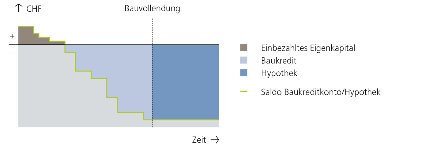 Möglicher Zinsverlauf Baukredit