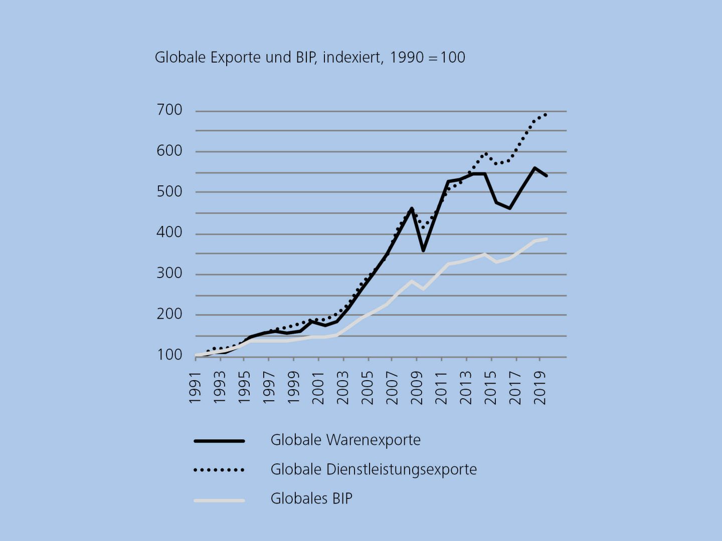 Globale Exporte und BIP