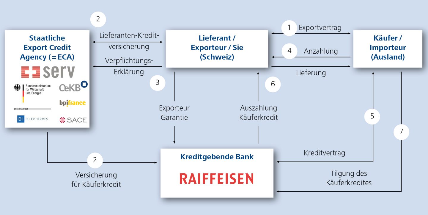 Beispiel Käuferkredit 