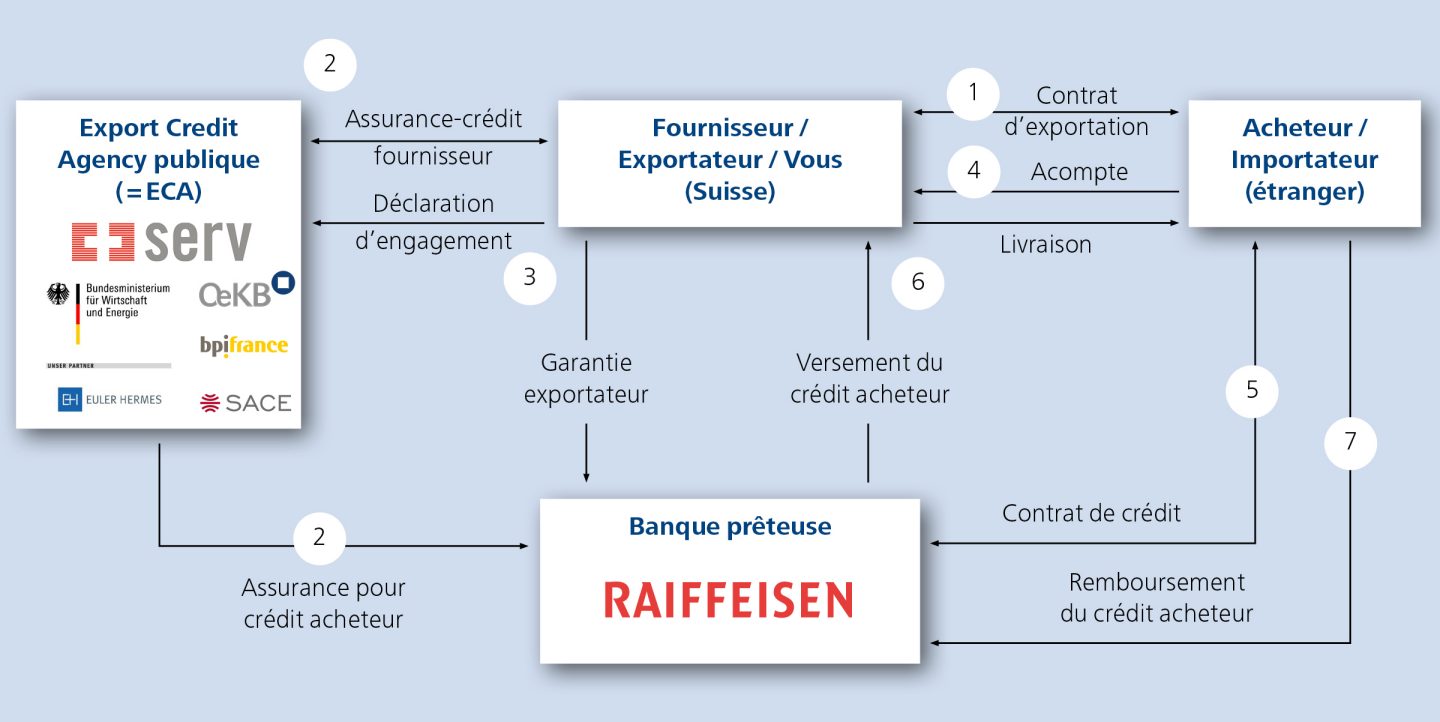 Exemple d'un crédit acheteur