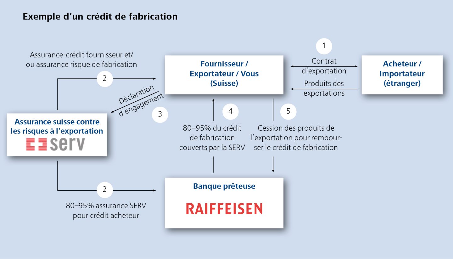 Exemple d'un crédit de fabrication