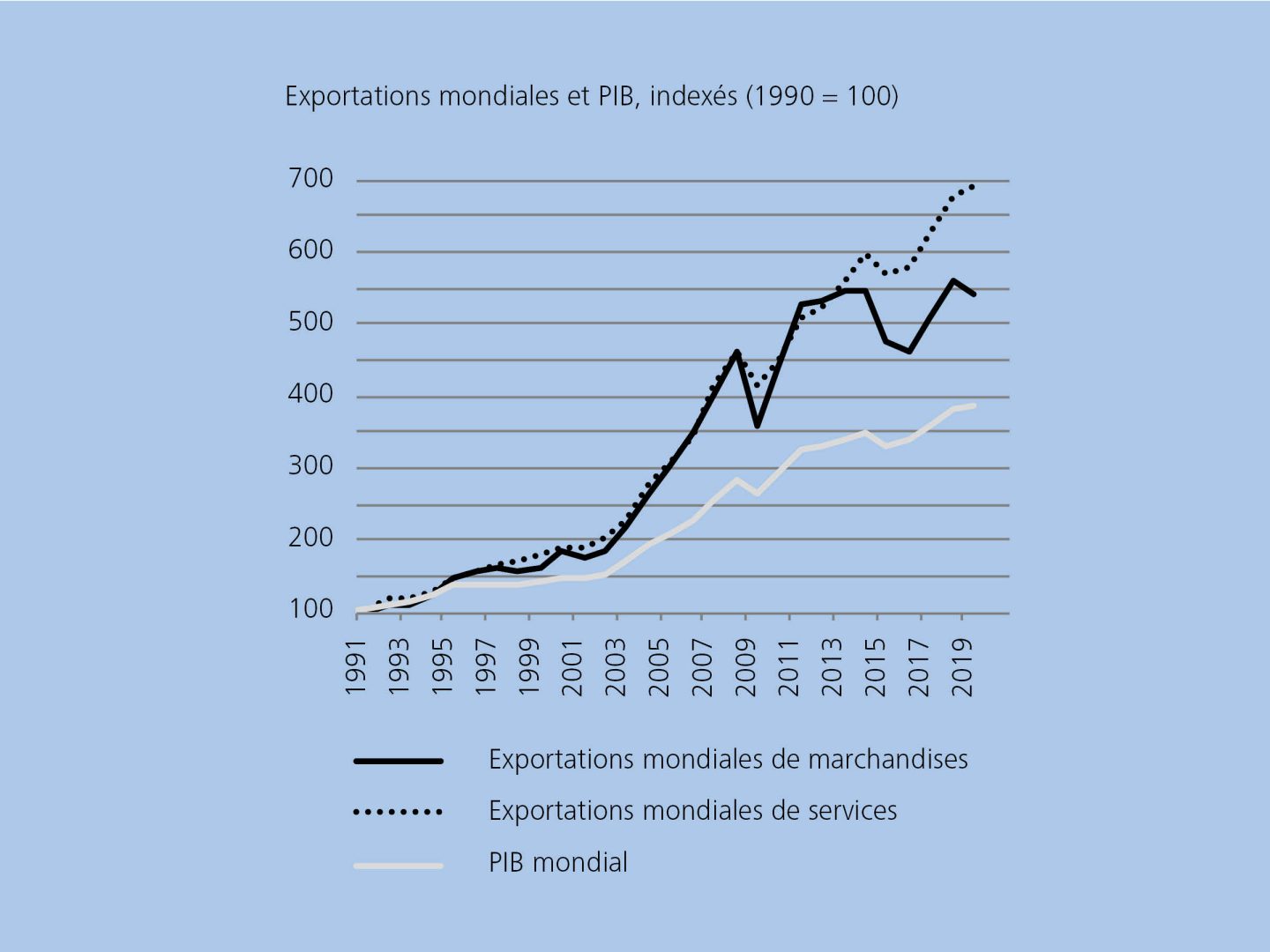 Exportations mondiales et PIB, indexés (1990 = 100)