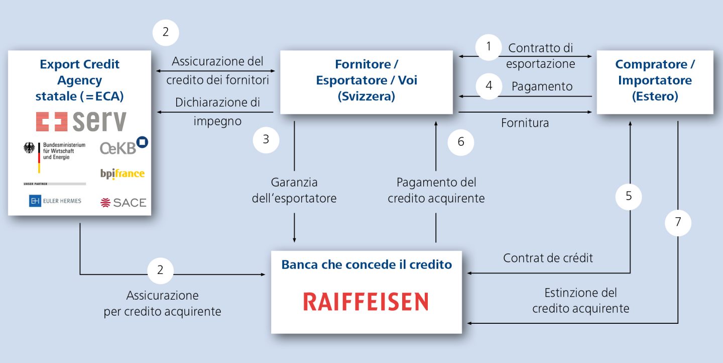 Esempio di un credito acquirente