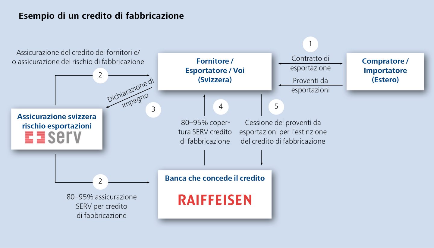 Esempio di un credito di fabbricazione