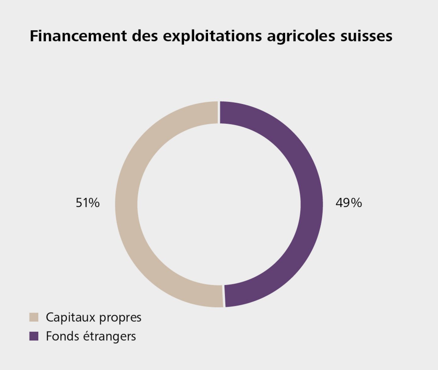 Financement des exploitations agricoles suisses