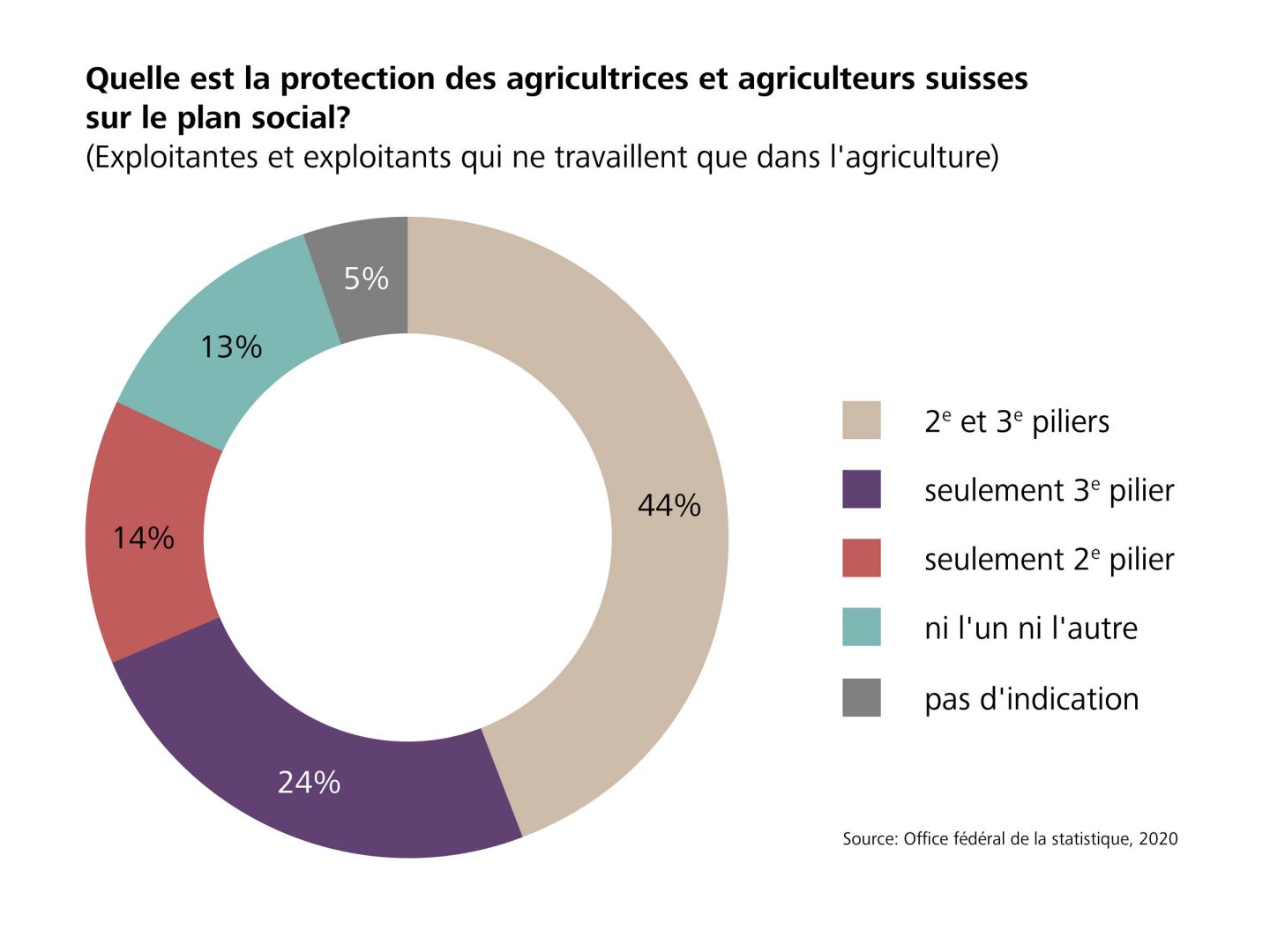 exploitantes et exploitants qui ne travaillent que dans l’agriculture