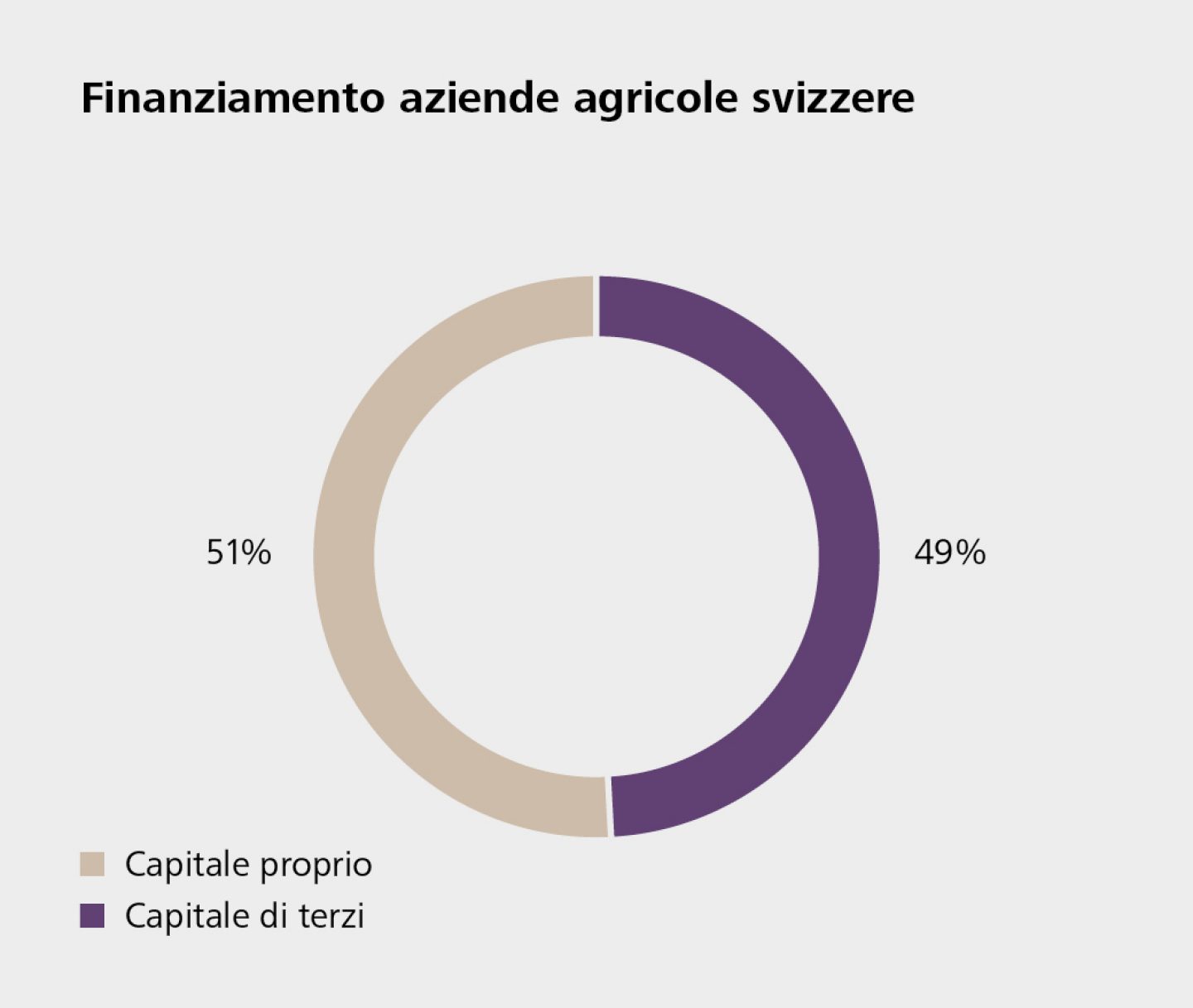 Finanziamento aziende agricole svizzere