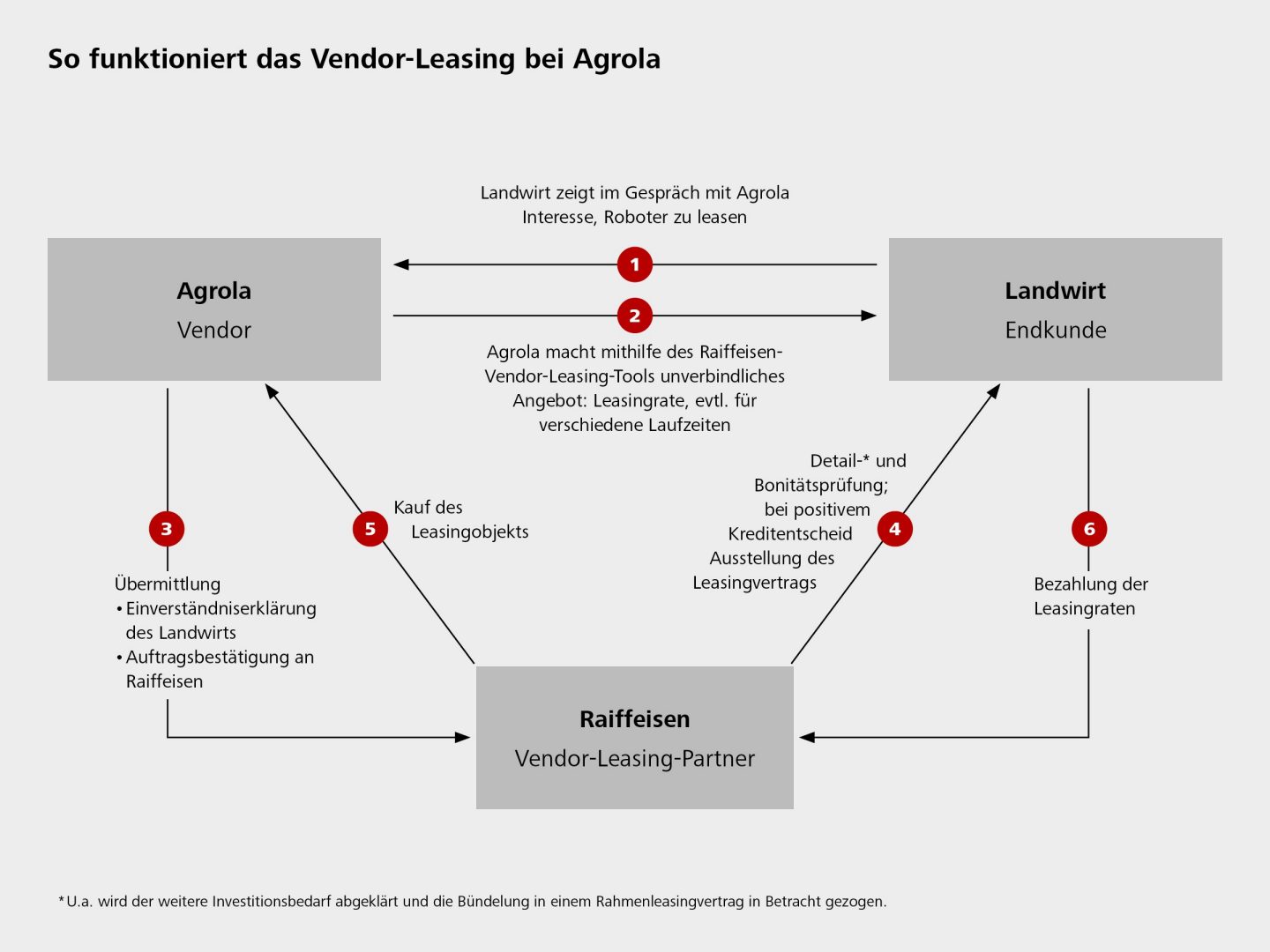 Vendor-Leasing