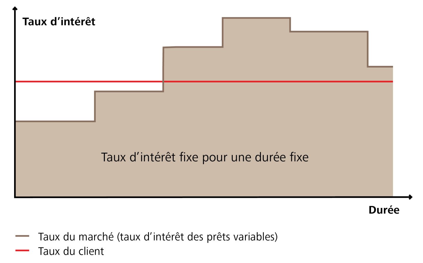 évolution du taux pour l'avance à terme fixe