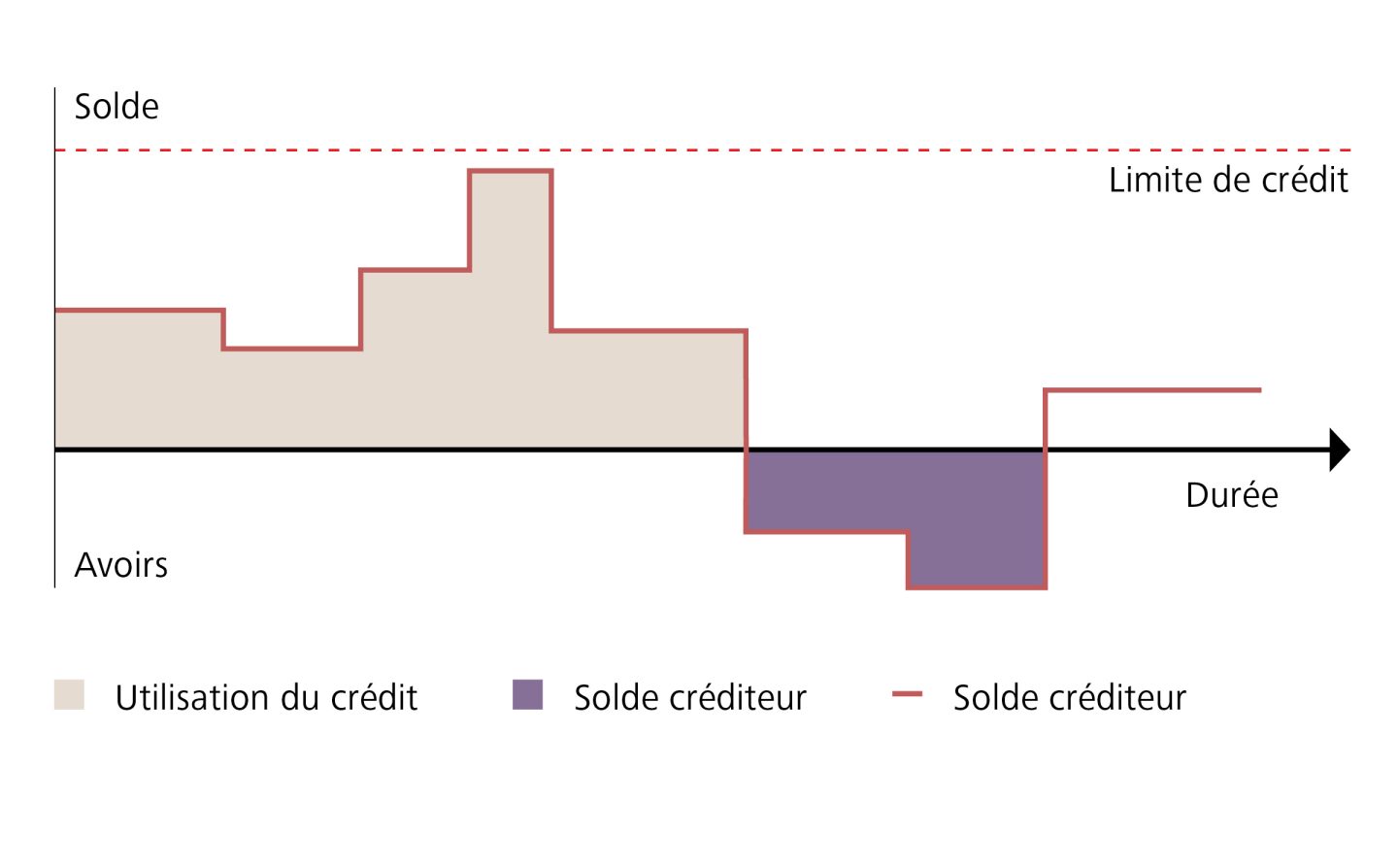 évolution du taux crédit en compte courant