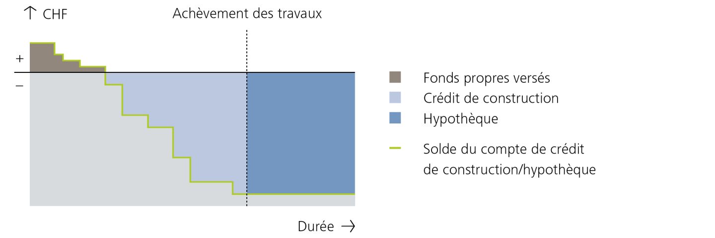 Évolution éventuelle du taux pour crédit de construction