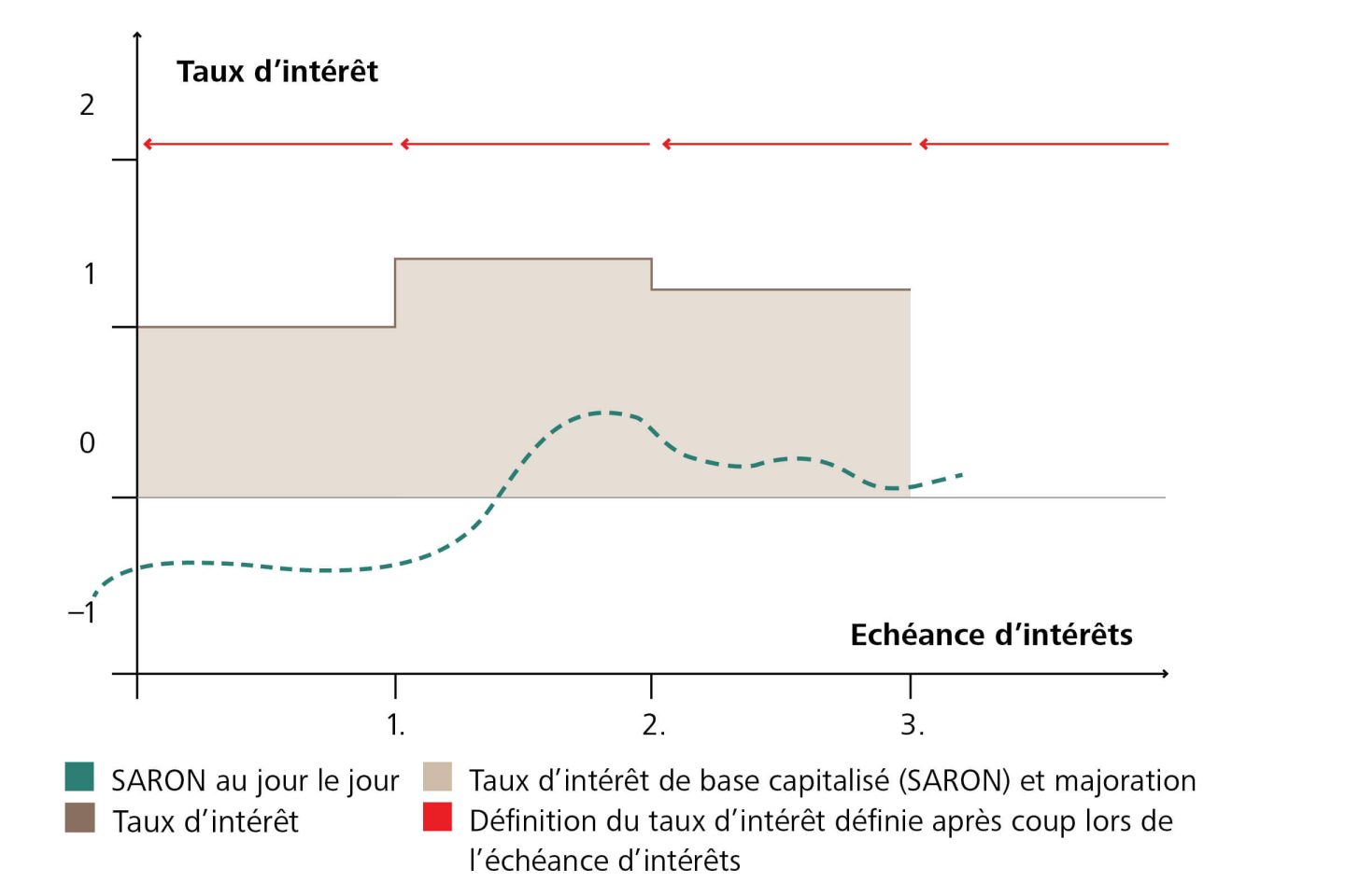 Evolution possible des taux d'intérêt pour un crédit sur marché monétaire basé sur le SARON (exemple)