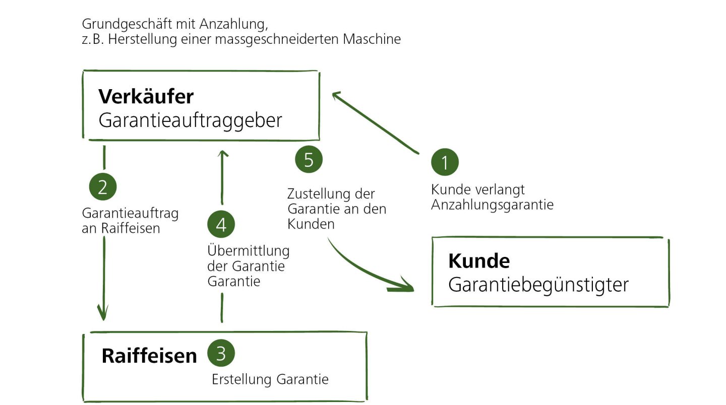 Anzahlungsgarantie bei Technowood