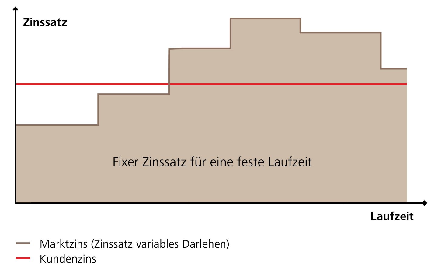 Festdarlehen