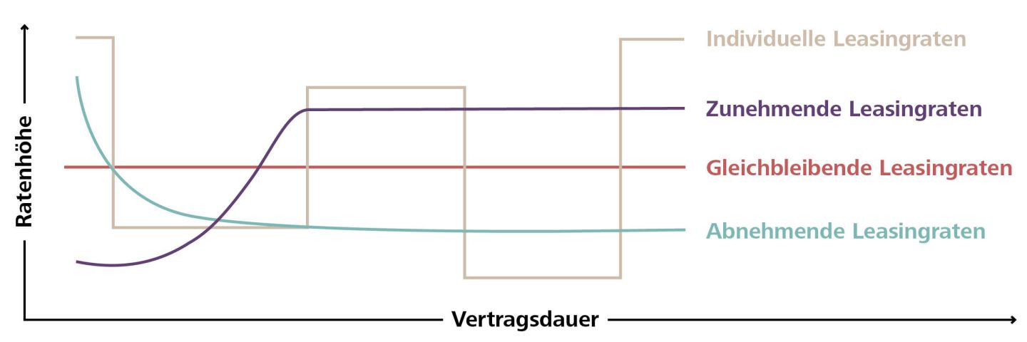 Leasingratenmodelle