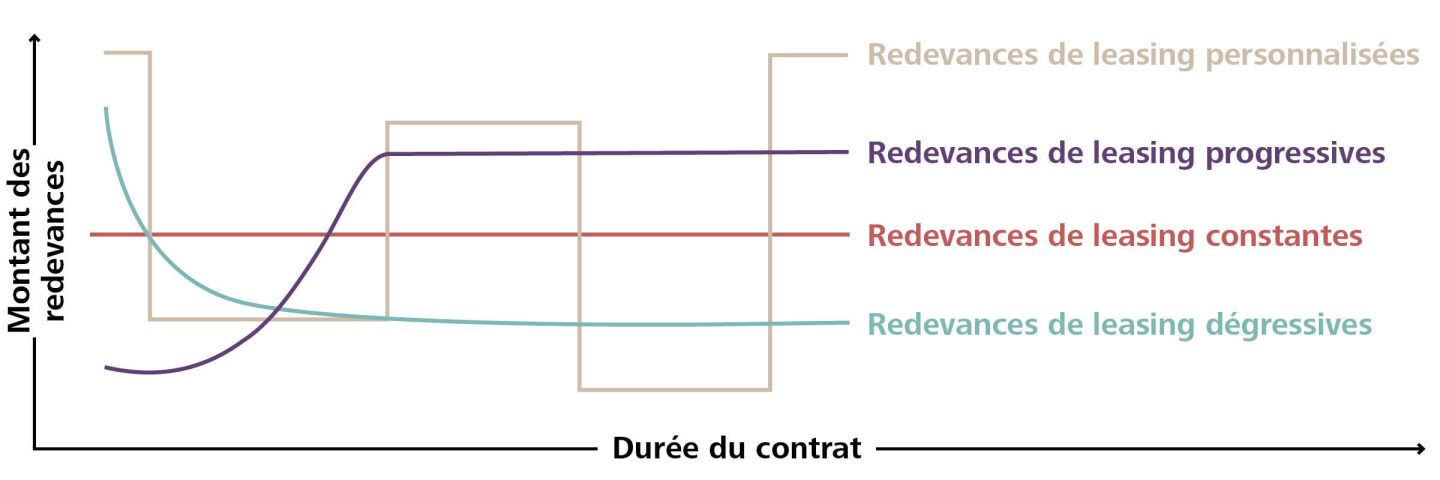 Modèles des redevances de leasing