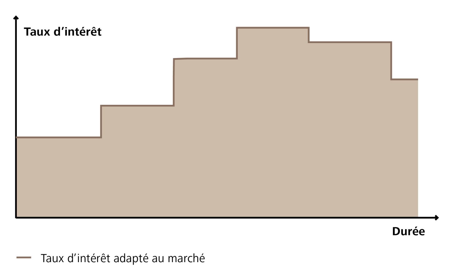 Prêt à taux variable