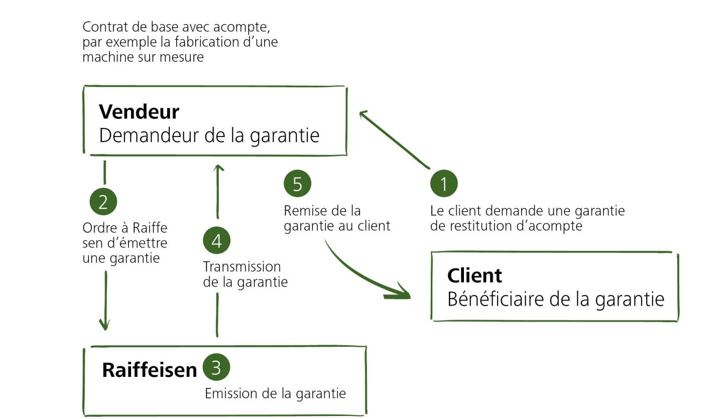 Garantie de remboursement d'acompte chez TechnoWood